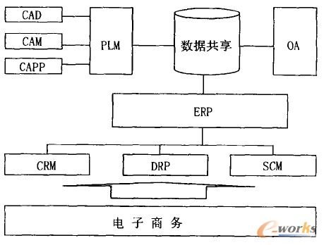 基于PLM與ERP的信息化集成 信息技術(shù)咨詢服務的關(guān)鍵實踐
